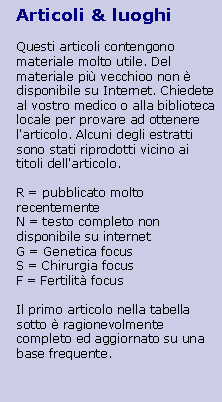 Text Box: Articoli & luoghi
Questi articoli contengono materiale molto utile. Del materiale pi vecchioo non  disponibile su Internet. Chiedete al vostro medico o alla biblioteca locale per provare ad ottenere l'articolo. Alcuni degli estratti sono stati riprodotti vicino ai titoli dell'articolo.R = pubblicato molto recentemente
N = testo completo non disponibile su internet
G = Genetica focus
S = Chirurgia focus
F = Fertilit focusIl primo articolo nella tabella sotto  ragionevolmente completo ed aggiornato su una base frequente.